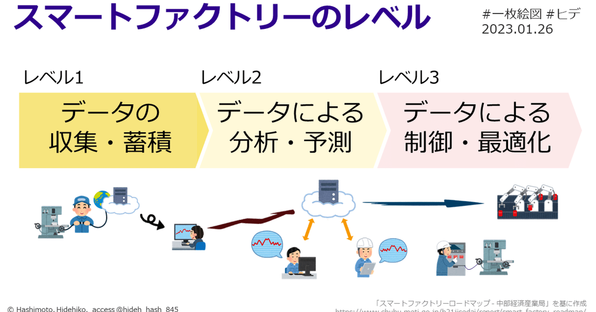 イラスト図解 スマート工場のしくみ IoT、AI、RPAで変わるモノ