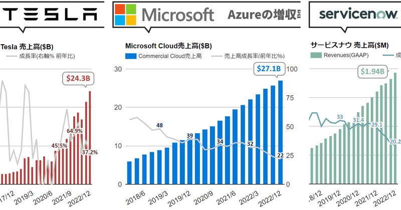 ❶ Microsoft決算、クラウドCCベースで29%増収、AIという次のビッグウェーブに乗るためOpenAIに巨額追加投資 ❷ サービスナウ、cRPOが会社予想下回った背景について分解 ❸ テスラ、37.2%増収。2023年は180万台予想としCAGR50%の目安下回る。強みを部分的に打ち消す可能性のある米国政府の動きと対応についてなど注目ポイントの話