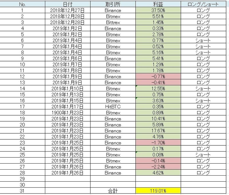 投資家本田の1か月間のトレード収支報告 12 27 1 27 投資家本田さん Note 投資家本田の1か月間のトレード収支報告 12 27 1 27 投資家本田さん Note