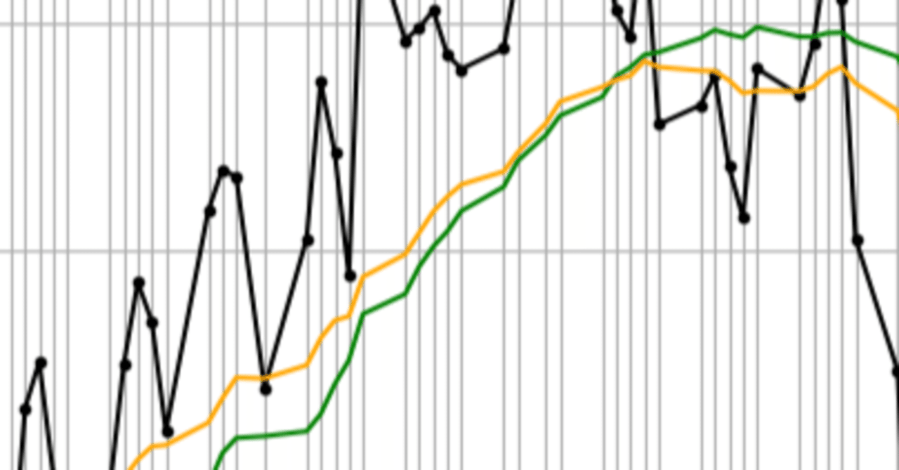 Pythonで指数平滑移動平均（Exponential Moving Average、略：EMA）を算出する｜aoi