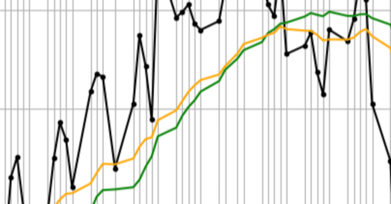Pythonで指数平滑移動平均(Exponential Moving Average、略:EMA)を算出する|aoi