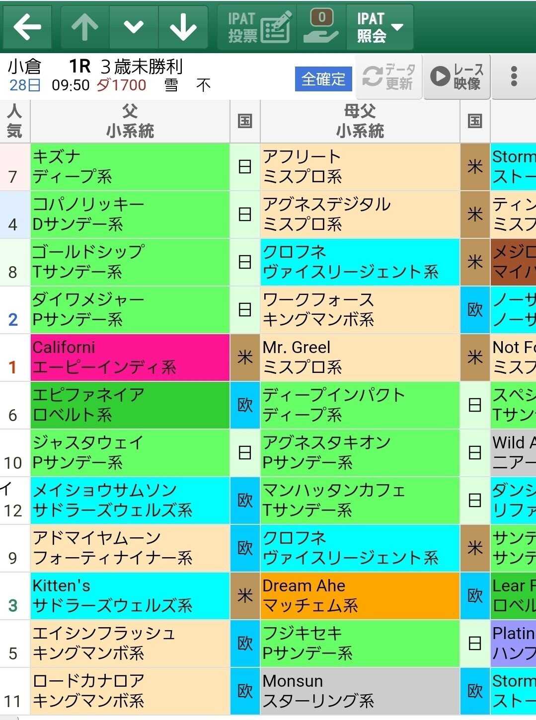 1(キングマンボ系はタフな馬場。大型の欧州馬力型(ミスプロ)が走りやすい。エーピーインディ系は、高速持続型、父ドレフォン×母父米国型が走り