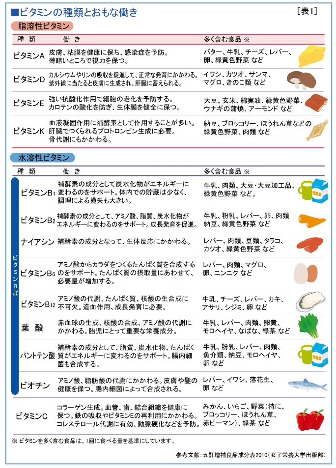 五大栄養素（ミネラル・ビタミン）｜三石 祐馬｜note