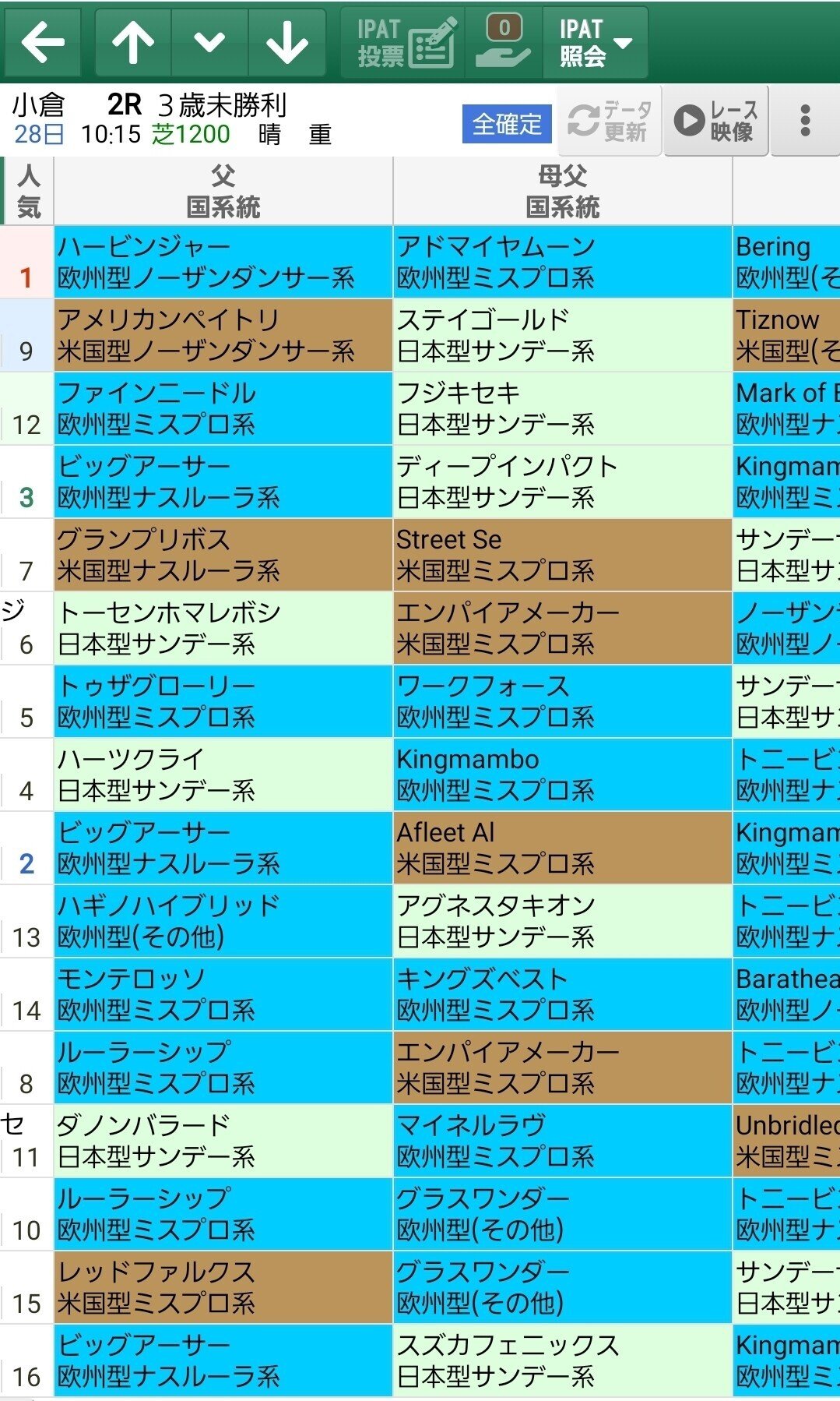 2(芝Bの時はロードカナロア。特にサンデーが入ってないロードカナロア産駒、芝Eはグレイソヴリン持ち。エピファネイア、母系にトニービン、ステイ