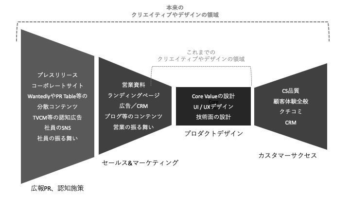 Btobこそクリエイティブ力が必要 デザイナー以外に求められるクリエイティブスキルとは Yamato Muraoka Note