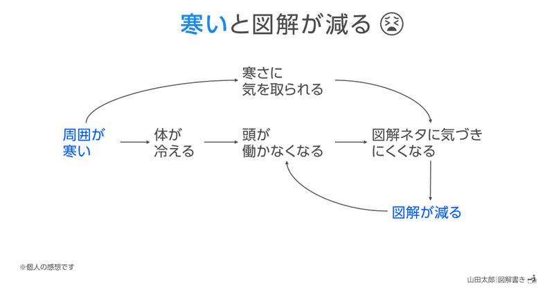 【図解1696～1700】「寒い」と図解が減る、他5枚（日常の図解メモ）