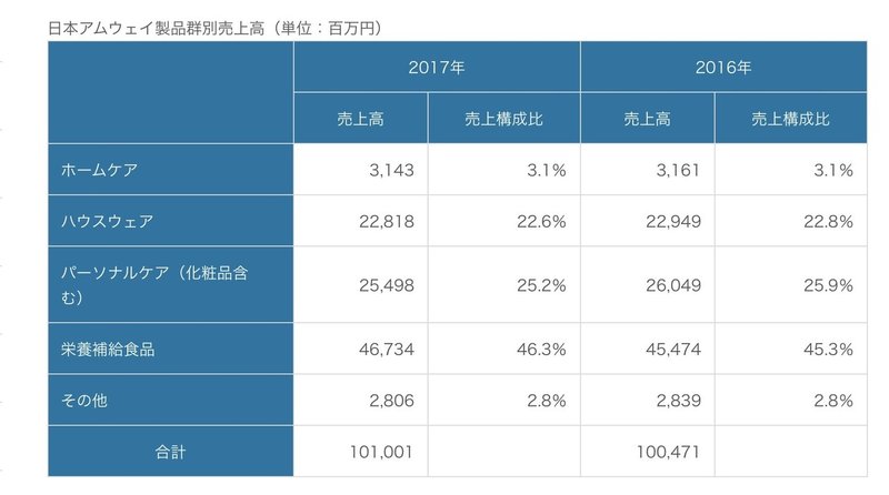 Amuwei アムウェイ まとめ と 感想 ロヒタ Note Amuwei アムウェイ まとめ と 感想 ロヒタ Note