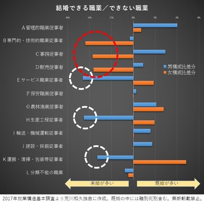 結婚できない職業 結婚できる職業 荒川和久 結婚滅亡 著者
