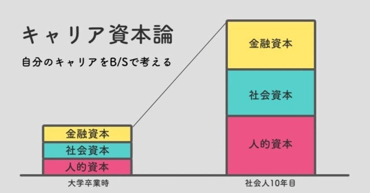 キャリア資本論 自分のキャリアをB/Sで考える｜鴻上善彦 | 株式会社