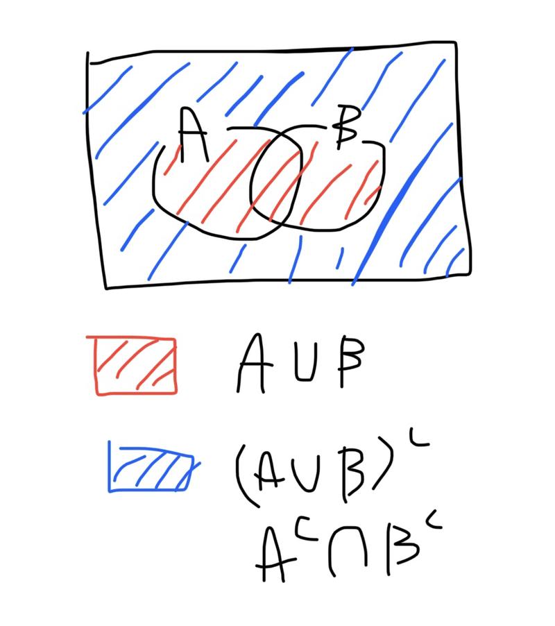 【集合論3】ド・モルガンの法則|たいきマセマティエ(math+パティシエ)|note