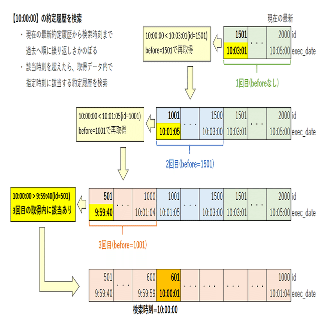 二分探索]少ないAPIリクエストで効率的にbitFlyer約定履歴を検索する｜Nagi