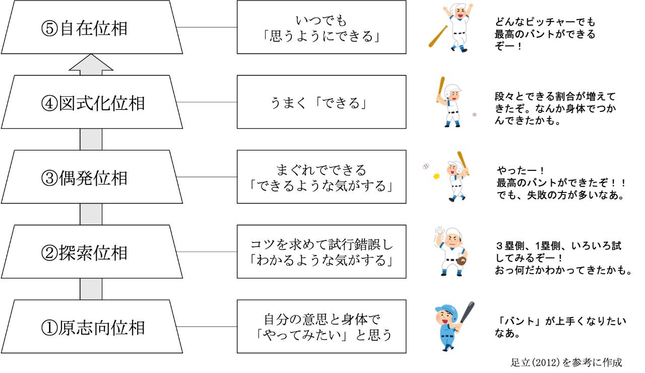 運動は上手くなる５段階とは なかよし Note