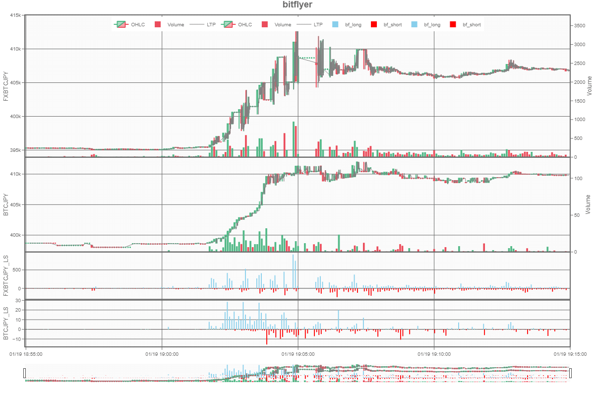 bitFlyer乖離率に関する検証｜UKI