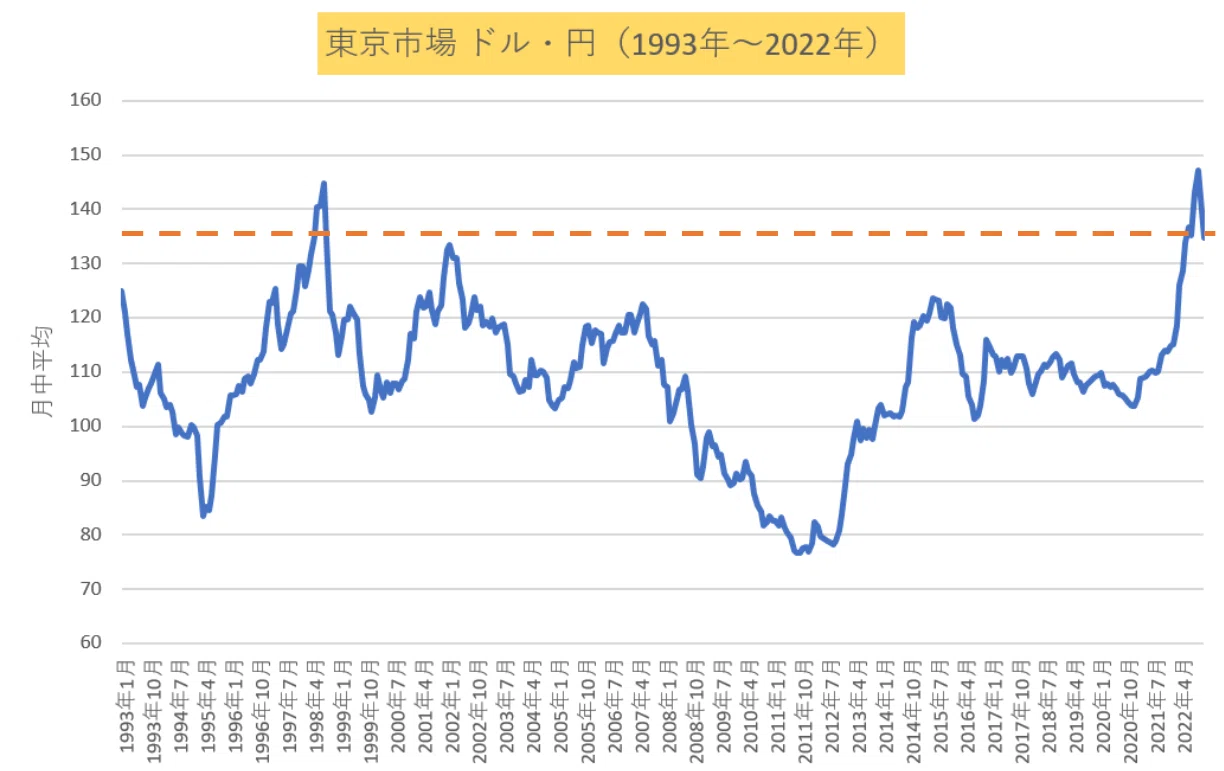 為替ドル円30年チャート|huntingworld
