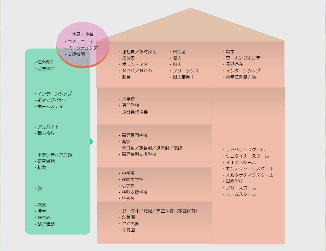 教育の機会は多様にある その４ Kokage Note