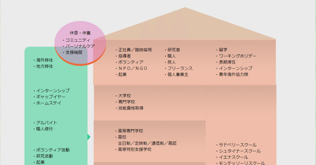 教育の機会は多様にある その４ Kokage Note