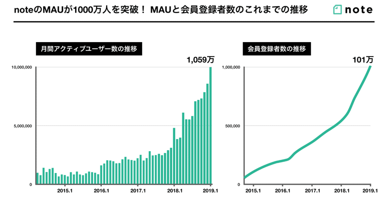 noteの月間アクティブユーザー数が1,000万人を突破しました