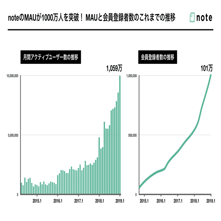 noteの月間アクティブユーザー数が1,000万人を突破しました｜note公式