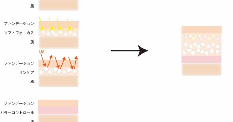 下地の効果って 色々あるんです Komacky Note