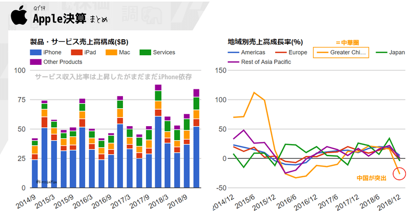 中国で一気に売上成長率が落ちたApple決算まとめ(NASDAQ:AAPL)