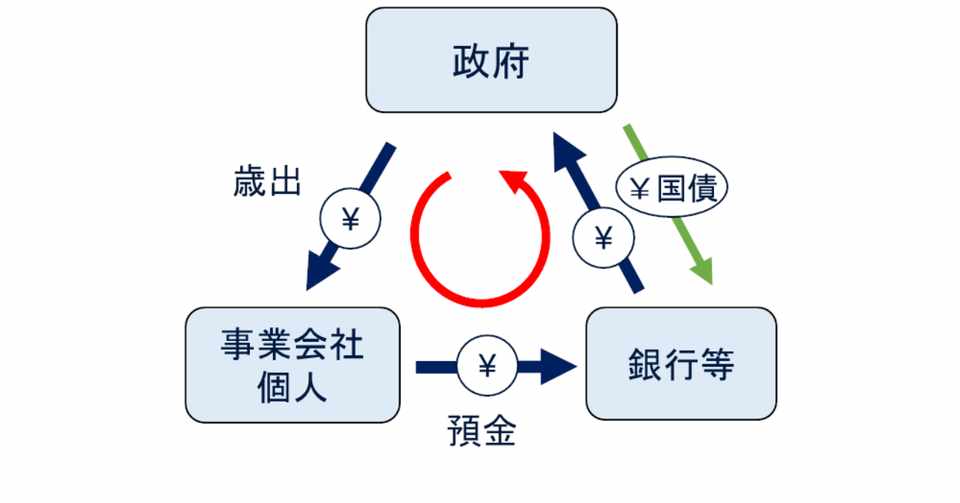 日本は財政破綻するのか 資産運用がうまくなるノート Note