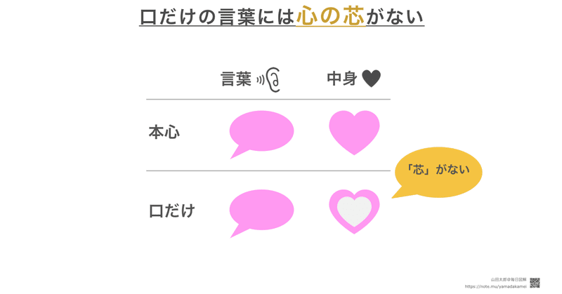 図解424 口だけの言葉には 心の芯 がない 山田太郎 図解描き Note