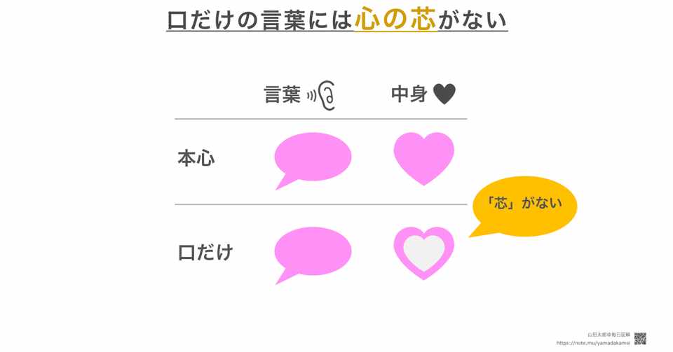 図解424 口だけの言葉には 心の芯 がない 山田太郎 図解書き Note