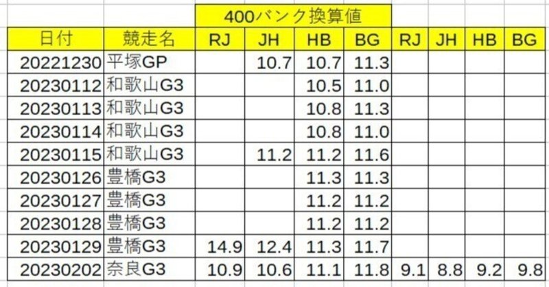 脇本雄太選手の自力時計一覧（2023年2月2日時点）
