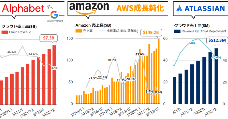 ❶ Amazon決算、8.6%増収。AWS成長鈍化 ❷ Alphabet、1%増収。驚異的成長のChatGPTにぶつけるAI製品まもなく登場、コア事業を揺るがす脅威と新しい機会の話。YouTubeはサブスクリプションは好調 ❸ アトラシアン、26.7%増収。SMB顧客基盤を中心に変調アリ