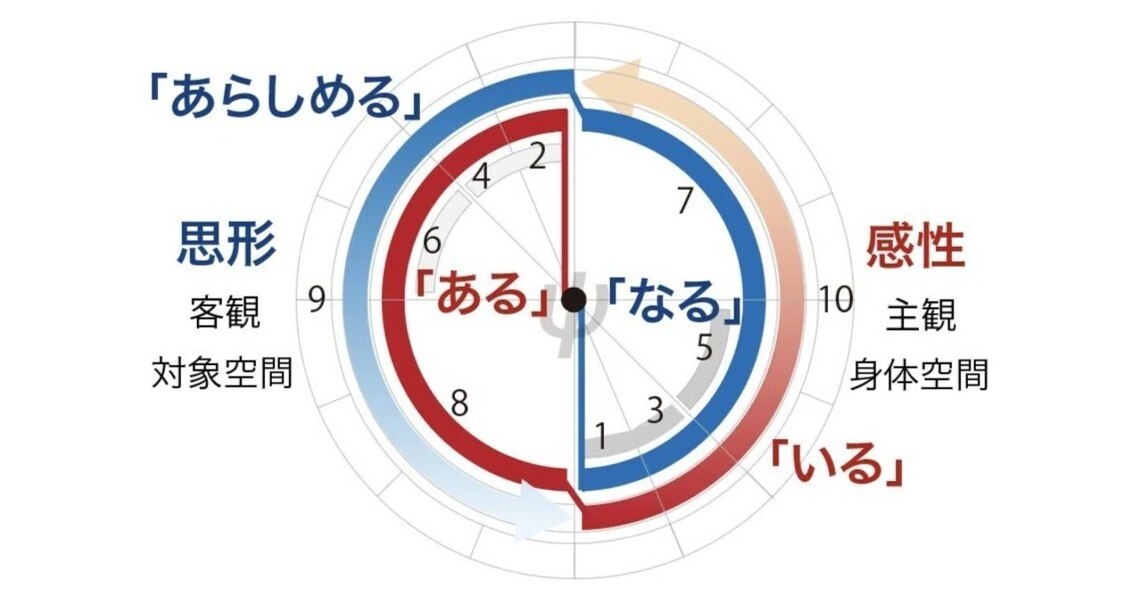 「ある」「いる」「なる」「あらしめる」から「ならしめる」に関しての考察|angelspace