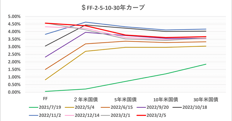 始まるか？ 相場の「逆回転」。ー　”2022年相場の逆” のそのまた逆？