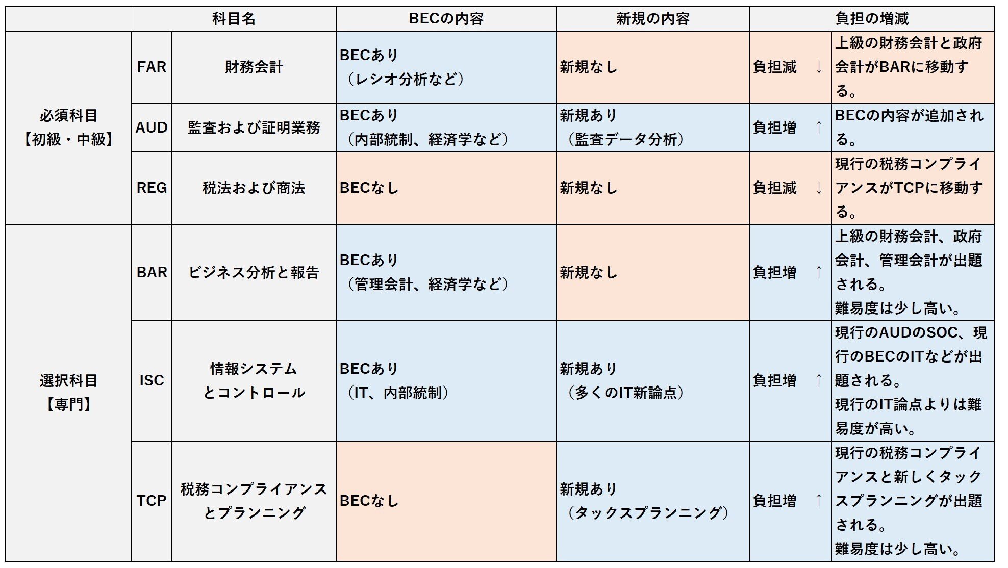 2024年新USCPA試験の各科目の特徴 ➀BECの内容を含むか ➁新規の内