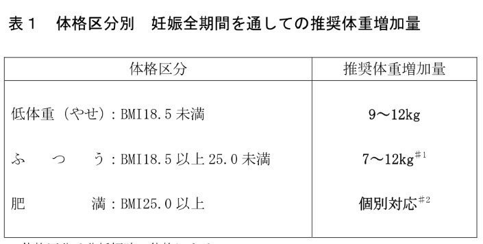5kg以上増やしたくない 妊婦さん Kanako 新人助産師 Note 5kg以上増やしたくない 妊婦さん Kanako 新人助産師 Note