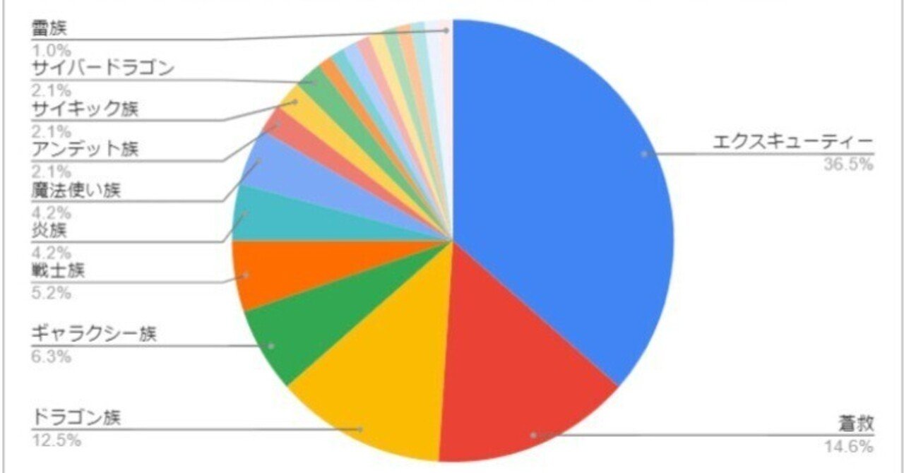 ラッシュデュエル優勝デッキ分布（23/1/28～2/3の96個）｜遊戯王