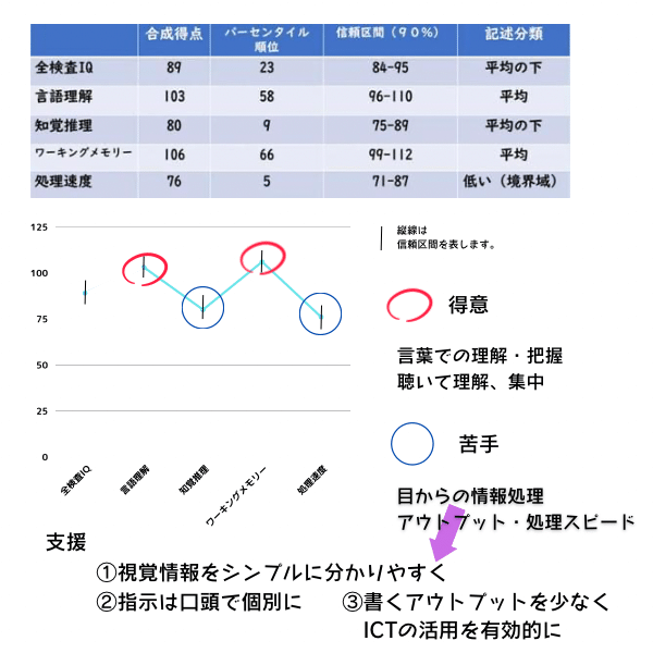 WISC、ちょっとだけ知っておこう〔結果をどーする？〕【語る教育×心理