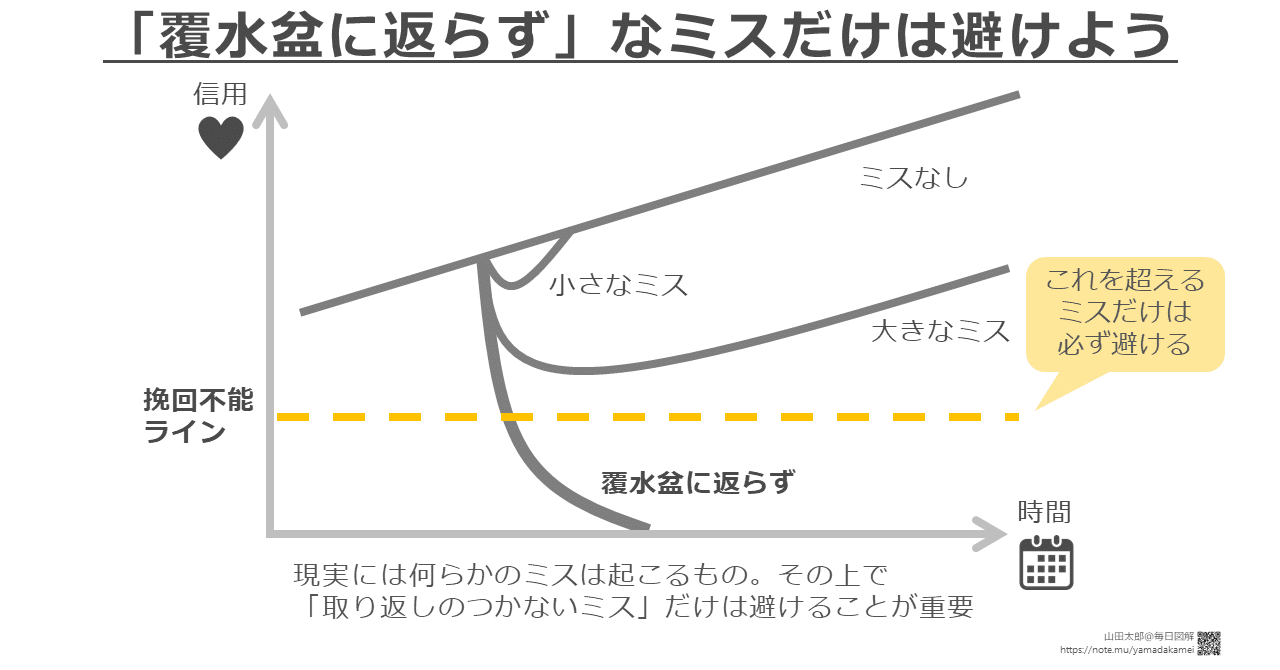 図解426 覆水盆に返らず なミスだけは避けよう 山田太郎 図解描き Note
