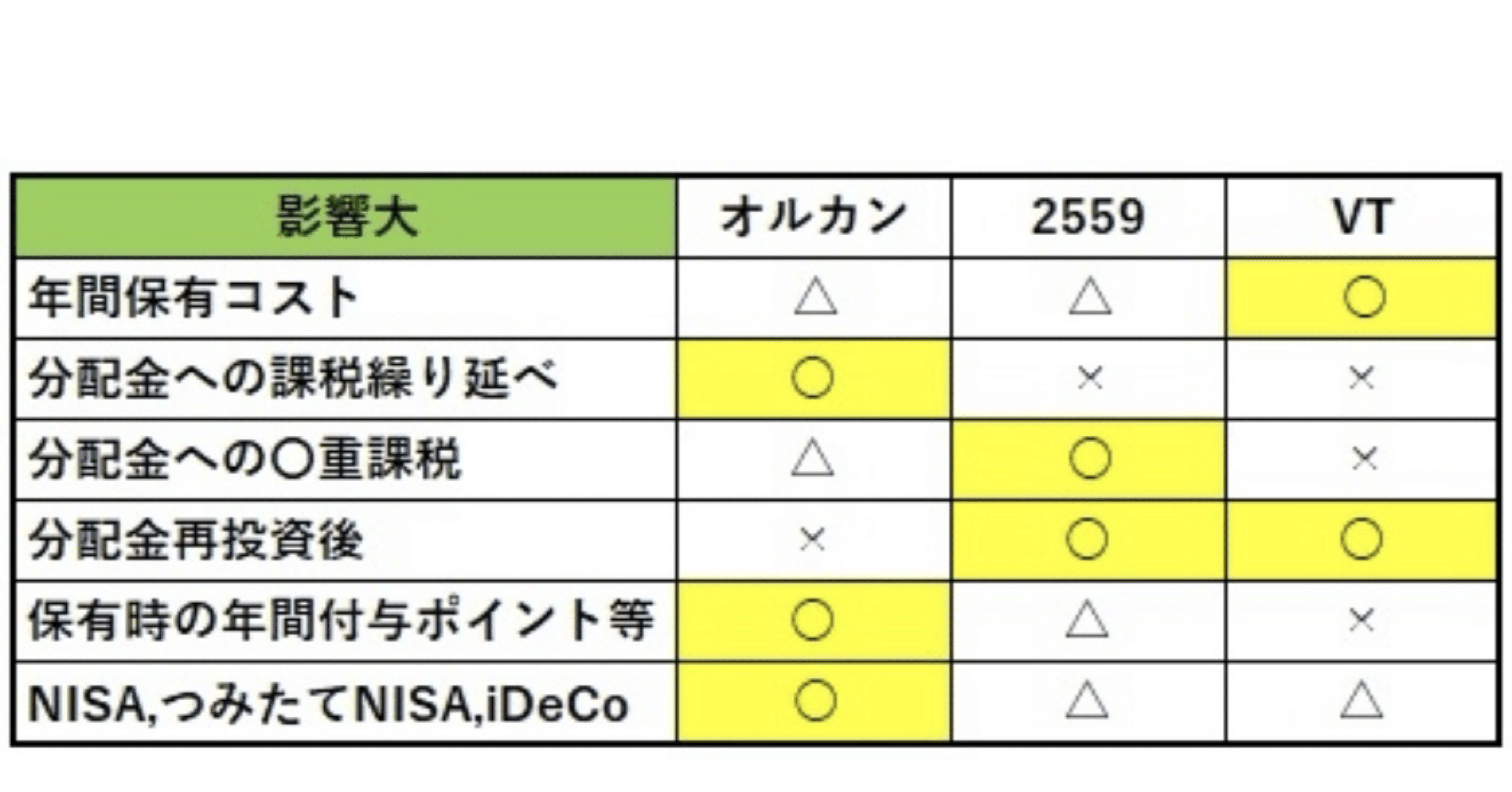 比較】オルカン・2559・VT【全世界株式】｜n回目