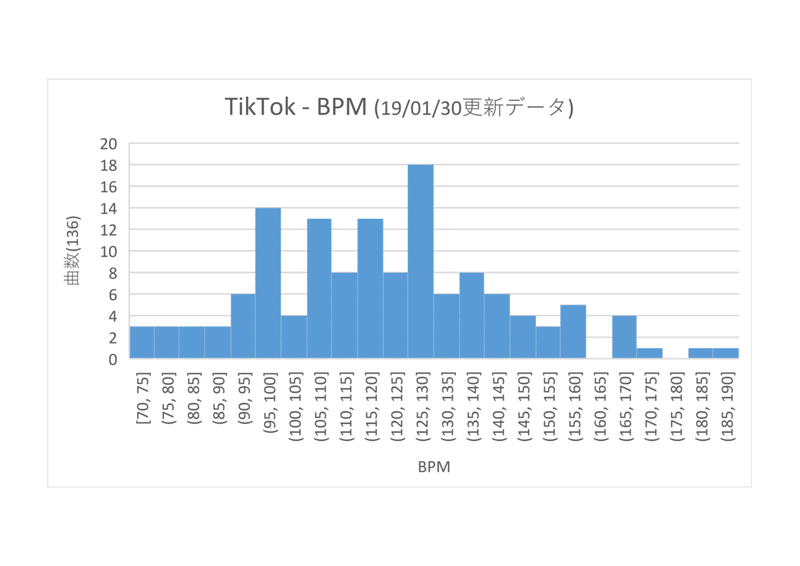 Bpmからtiktokの傾向を探る 末吉 Note