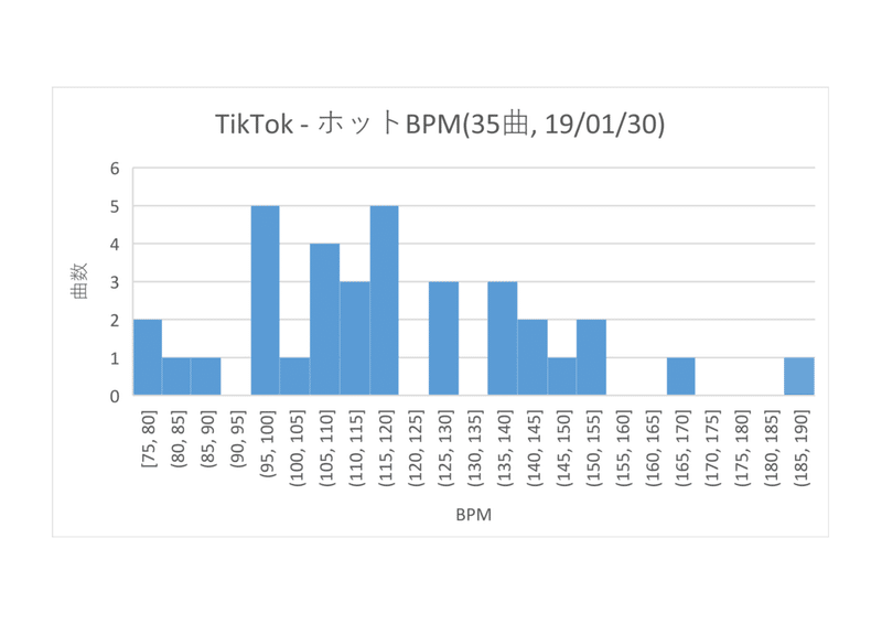 Bpmからtiktokの傾向を探る 末吉 Note