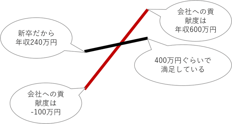 多くの労働者が不当に低い賃金しかもらえない10の理由 ふろむだ 分裂勘違い君劇場 Note 多くの労働者が不当に低い賃金しかもらえない10の理由 ふろむだ 分裂勘違い君劇場 Note
