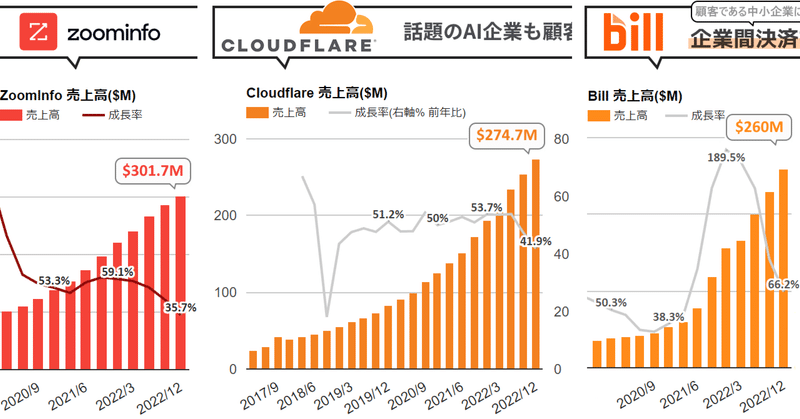 ❶ Cloudflare決算、41.9%増収。あの話題の急成長AI企業が顧客に。先手で動けた背景と新たな動きの話 ❷ Zoominfo、35.7%増収。見通しは弱い ❸ Bill、66.2%増収。同社想定外だった現状の把握と、伸びる金融機関チャネルを分解して理解する回