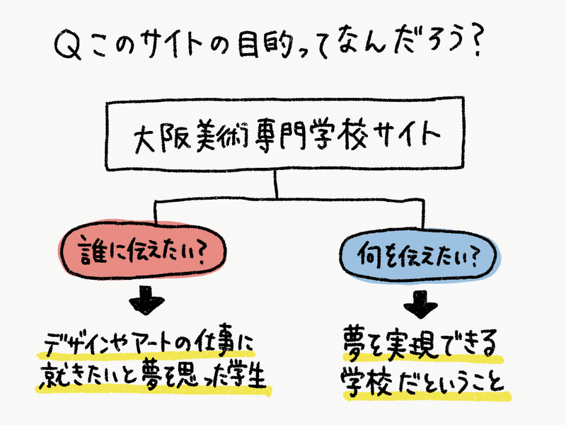 じょんそんのサイト分析 Vol 002 大阪美術専門学校 編 じょんそん Note