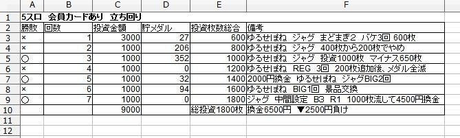 5スロをやったらやはり負けた さよんpの仮想麻雀道場 Note