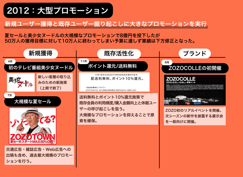 頑張れ大好きなzozo企画 Zozoのプロモーションの歴史を振り返ってみた グロースハック記事 Note 頑張れ大好きなzozo企画 Zozoのプロモーションの歴史を振り返ってみた グロースハック記事 Note