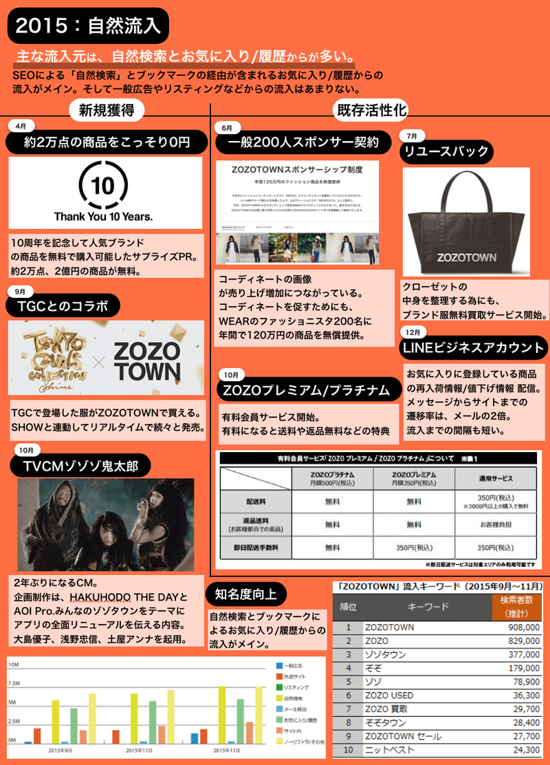 頑張れ大好きなzozo企画 Zozoのプロモーションの歴史を振り返ってみた グロースハック記事 Note 頑張れ大好きなzozo企画 Zozoのプロモーションの歴史を振り返ってみた グロースハック記事 Note