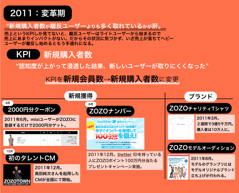 頑張れ大好きなzozo企画 Zozoのプロモーションの歴史を振り返ってみた グロースハック記事 Note 頑張れ大好きなzozo企画 Zozoのプロモーションの歴史を振り返ってみた グロースハック記事 Note
