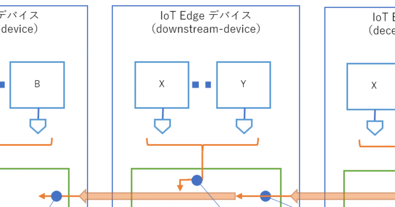 Iot Edge Module 34. IoT Edge Module 及び IoT Edge デバイス間のメッセージルーティング|Knowledge & Experience