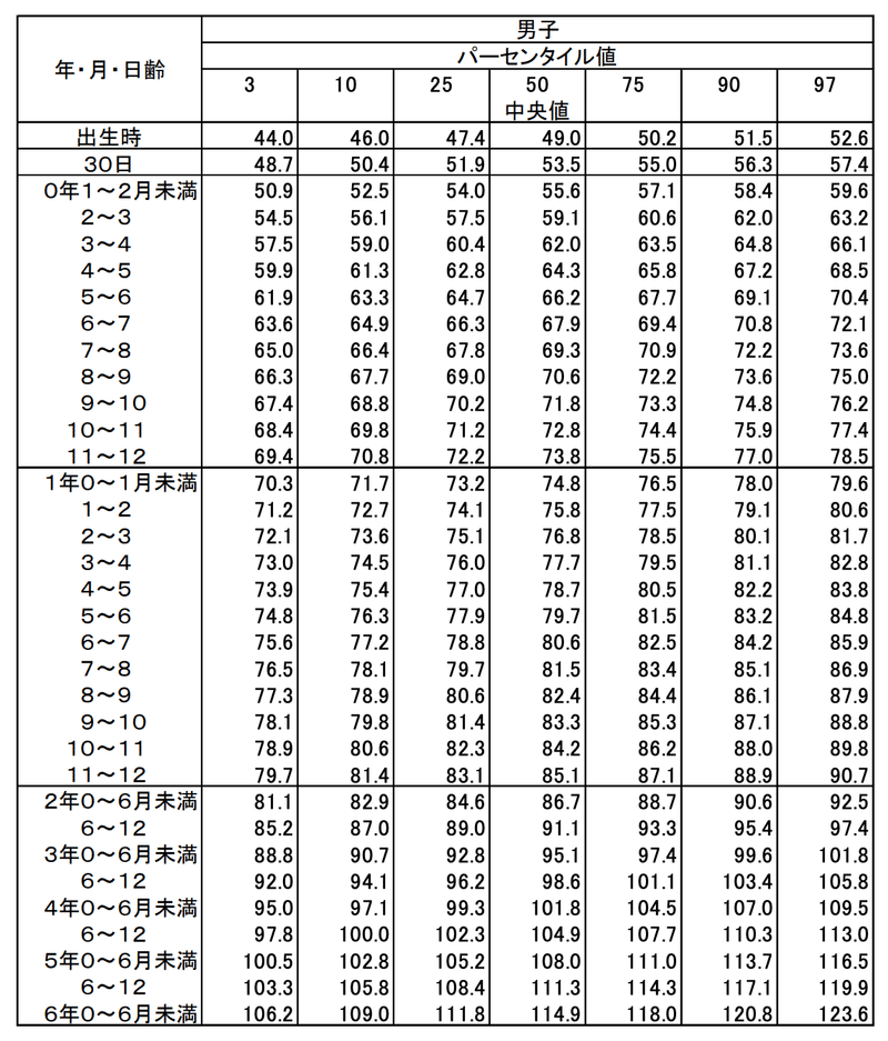 0歳 6歳半の身長と体重の最新データ 育児研究 着太郎 Note