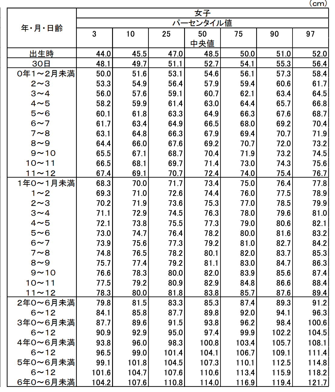 0歳〜6歳半の身長と体重の最新データ｜着太郎の育児エビデンス
