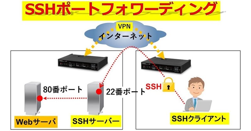 SSHポートフォワーディング　リモート保守などに利用できる！